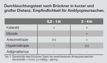 Brückner-Test, Kinderrichtlinie, Sehstörungen bei Kindern